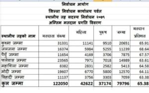 पर्वतमा  ६५ दशमलव  ४  प्रतिशत मत खस्यो शनीवार  विहान ८ बजे सर्वदलिय वैठक बोलाईएको र त्यसपछि मतगणना सुचारु गरिने