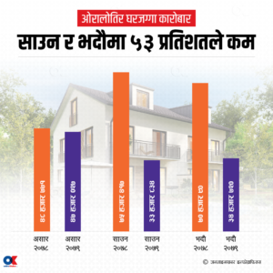 ओरालोतिर घरजग्गा कारोबार, साउन र भदौमा ५३ प्रतिशतले कम