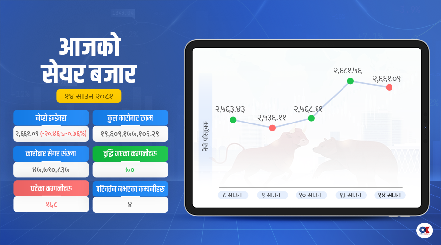 २७३५ अंक पुगेर झर्‍यो सेयर बजार, साढे १९ अर्ब नाघ्यो कारोबार